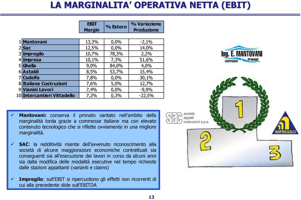 primato vantato nell ambito della marginalità lorda grazie a commesse italiane ma con elevato contenuto tecnologico che si riflette ovviamente in una migliore marginalità.