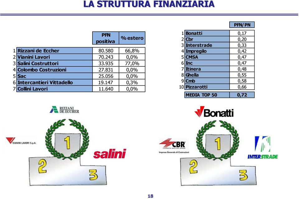 056 0,0% 6 Intercantieri Vittadello 19.147 0,3% 7 Collini Lavori 11.