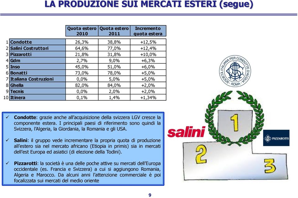 acquisizione della svizzera LGV cresce la componente estera. I principali paesi di riferimento sono quindi la Svizzera, l Algeria, la Giordania, la Romania e gli USA.