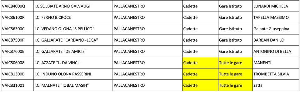 C. GALLARATE "DE AMICIS" PALLACANESTRO Cadette Gare Istituto ANTONINO DI BELLA VAIC806008 I.C. AZZATE "L. DA VINCI" PALLACANESTRO Cadette Tutte le gare MANENTI VAIC81300B I.C. INDUNO OLONA PASSERINI PALLACANESTRO Cadette Tutte le gare TROMBETTA SILVIA VAIC831001 I.