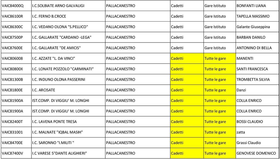 C. AZZATE "L. DA VINCI" PALLACANESTRO Cadetti Tutte le gare MANENTI VAIC80800X I.C. LONATE POZZOLO "CARMINATI" PALLACANESTRO Cadetti Tutte le gare SANTI FRANCESCA VAIC81300B I.C. INDUNO OLONA PASSERINI PALLACANESTRO Cadetti Tutte le gare TROMBETTA SILVIA VAIC81800E I.