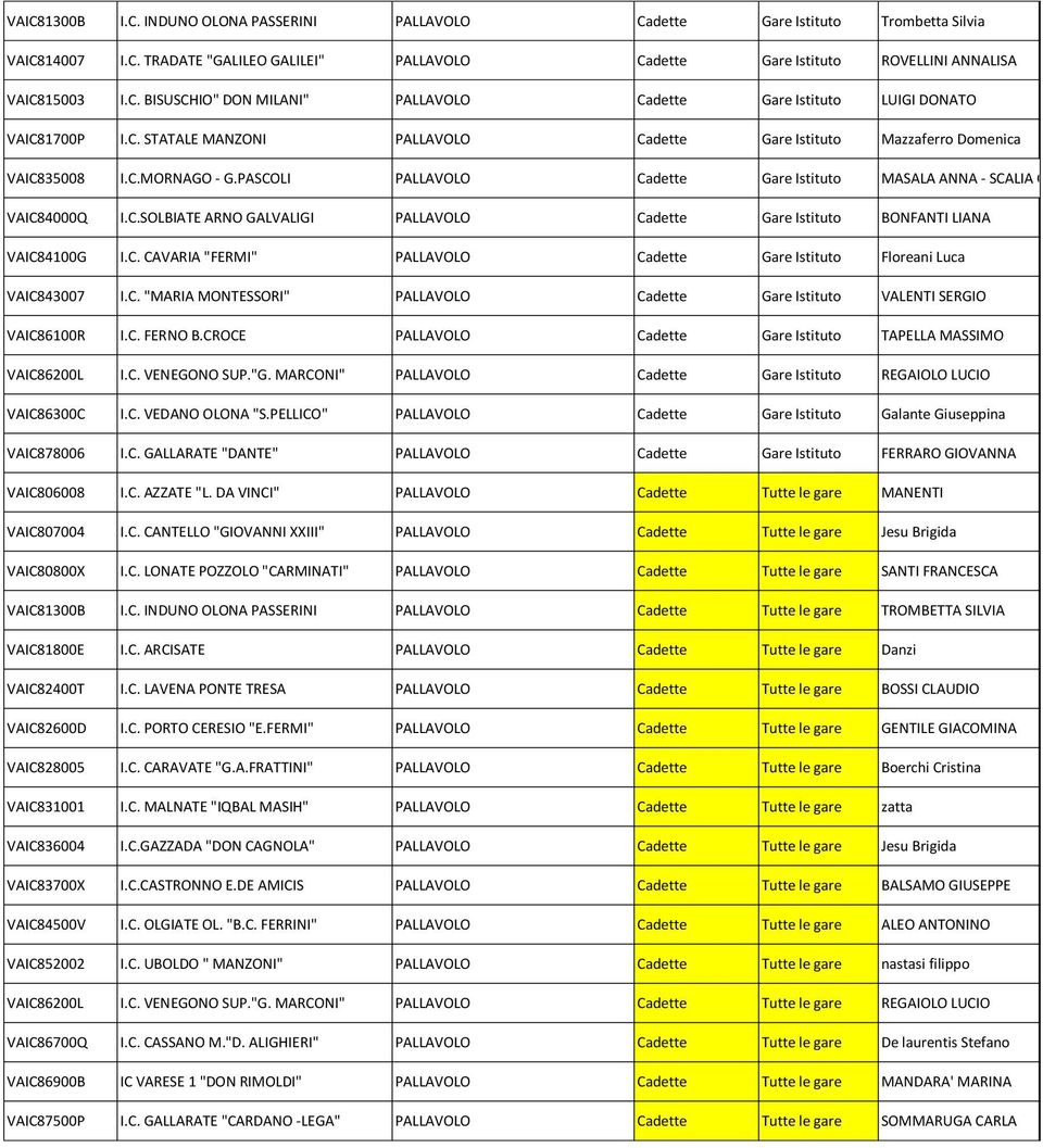 C.SOLBIATE ARNO GALVALIGI PALLAVOLO Cadette Gare Istituto BONFANTI LIANA VAIC84100G I.C. CAVARIA "FERMI" PALLAVOLO Cadette Gare Istituto Floreani Luca VAIC843007 I.C. "MARIA MONTESSORI" PALLAVOLO Cadette Gare Istituto VALENTI SERGIO VAIC86100R I.