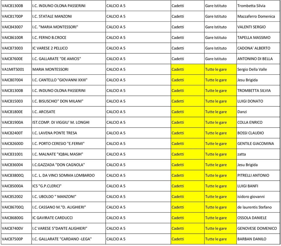 C. CANTELLO "GIOVANNI XXIII" CALCIO A 5 Cadetti Tutte le gare Jesu Brigida VAIC81300B I.C. INDUNO OLONA PASSERINI CALCIO A 5 Cadetti Tutte le gare TROMBETTA SILVIA VAIC815003 I.C. BISUSCHIO" DON MILANI" CALCIO A 5 Cadetti Tutte le gare LUIGI DONATO VAIC81800E I.
