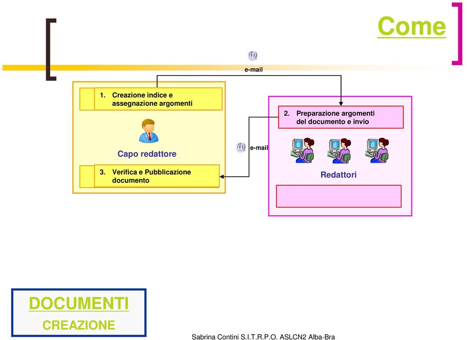 Preparazione argomenti del documento e invio