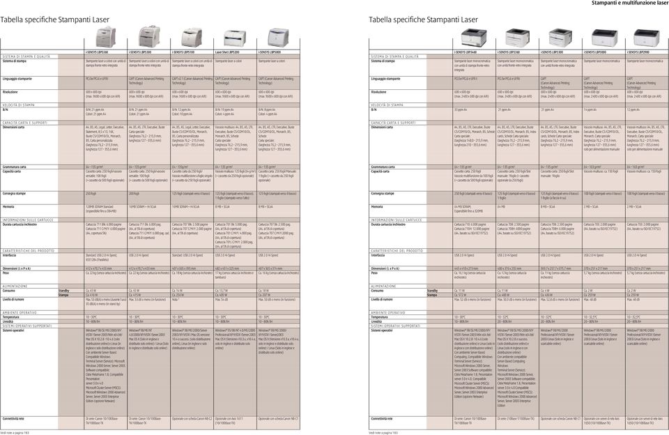 colori i-sensys LBP5000 Stampante laer a colori SISTEMA DI STAMPA E QUALITÀ Sitema di tampa i-sensys LBP3460 Stampante laer monocromatica con unità di tampa fronte-retro i-sensys LBP3360 Stampante