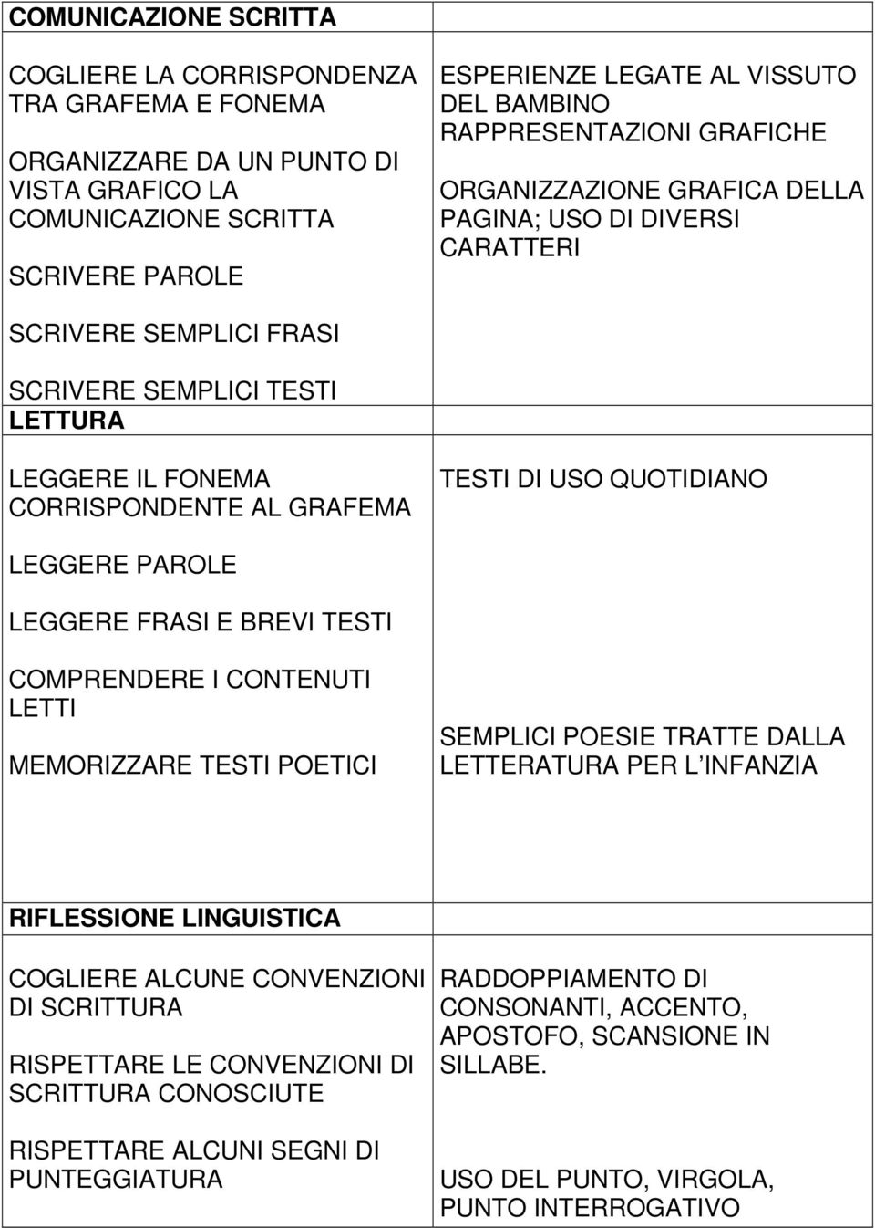 USO QUOTIDIANO LEGGERE PAROLE LEGGERE FRASI E BREVI TESTI COMPRENDERE I LETTI MEMORIZZARE TESTI POETICI SEMPLICI POESIE TRATTE DALLA LETTERATURA PER L INFANZIA RIFLESSIONE LINGUISTICA COGLIERE ALCUNE