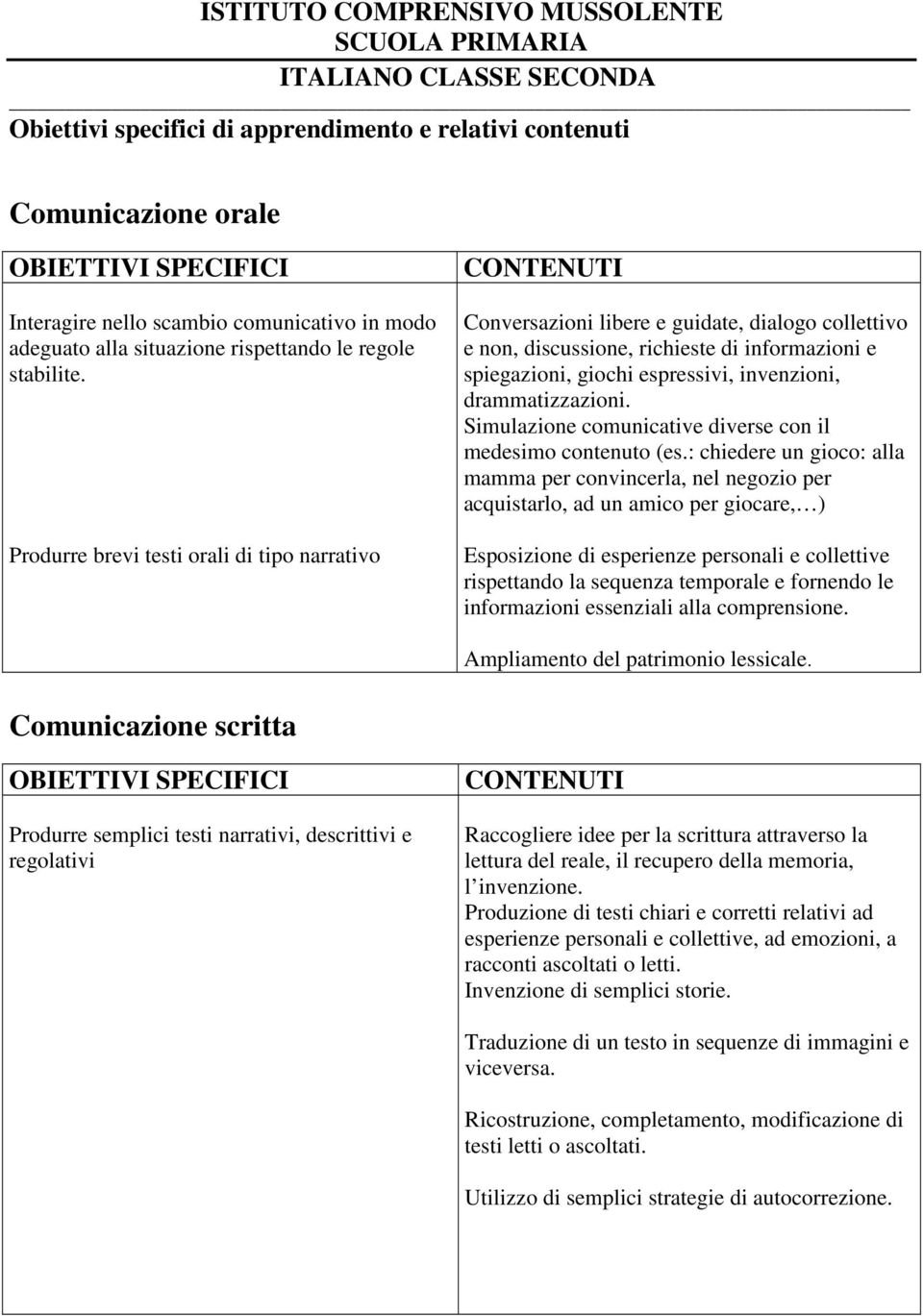 Produrre brevi testi orali di tipo narrativo Conversazioni libere e guidate, dialogo collettivo e non, discussione, richieste di informazioni e spiegazioni, giochi espressivi, invenzioni,