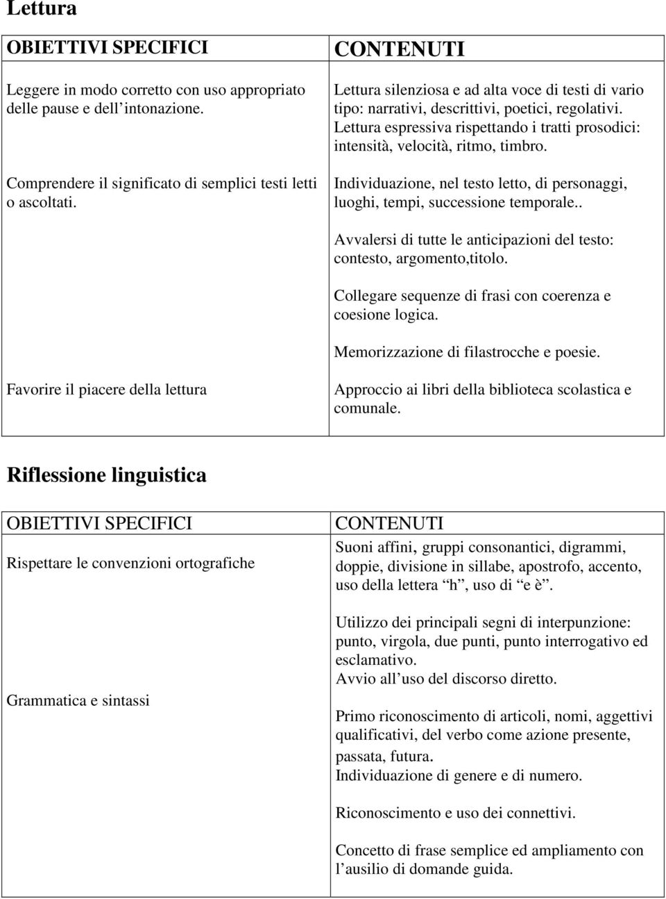 Individuazione, nel testo letto, di personaggi, luoghi, tempi, successione temporale.. Avvalersi di tutte le anticipazioni del testo: contesto, argomento,titolo.