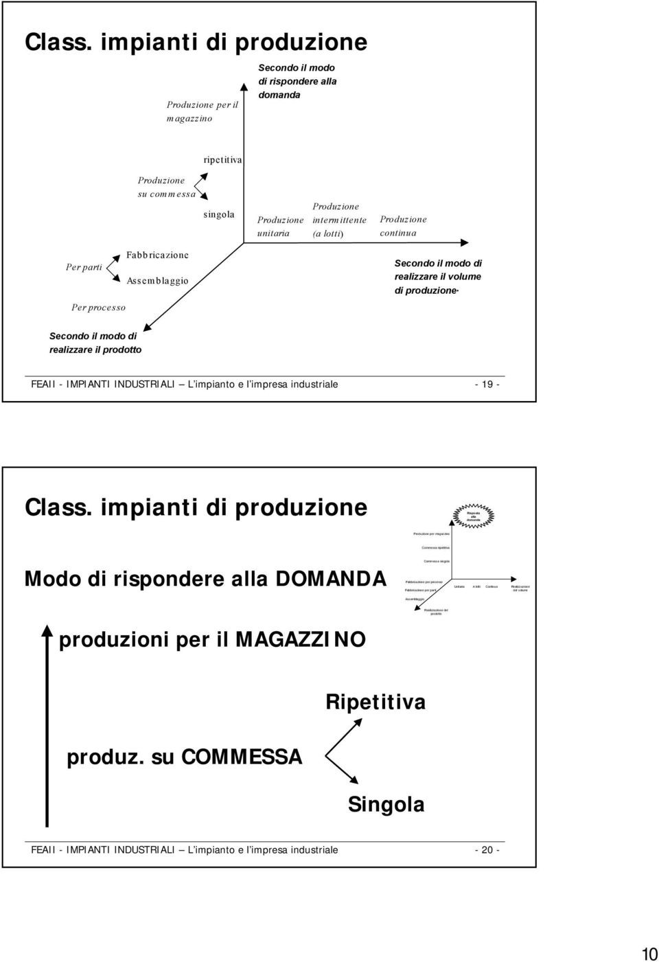 unitaria Produzione intermittente (a lotti) Produzione continua Secondo il modo di realizzare il volume di produzione.