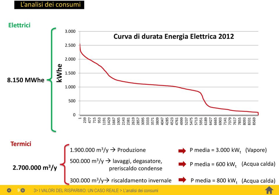 7141 7379 7617 7855 8093 8331 8569 Termici 2.700.000 m 3 /y 1.900.000 m 3 /y Produzione P media = 3.000 kw t (Vapore) 500.