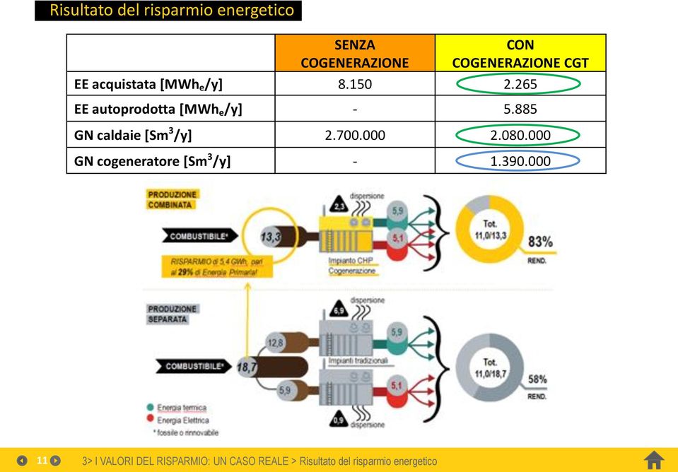 885 GN caldaie [Sm 3 /y] 2.700.000 2.080.000 GN cogeneratore [Sm 3 /y] - 1.