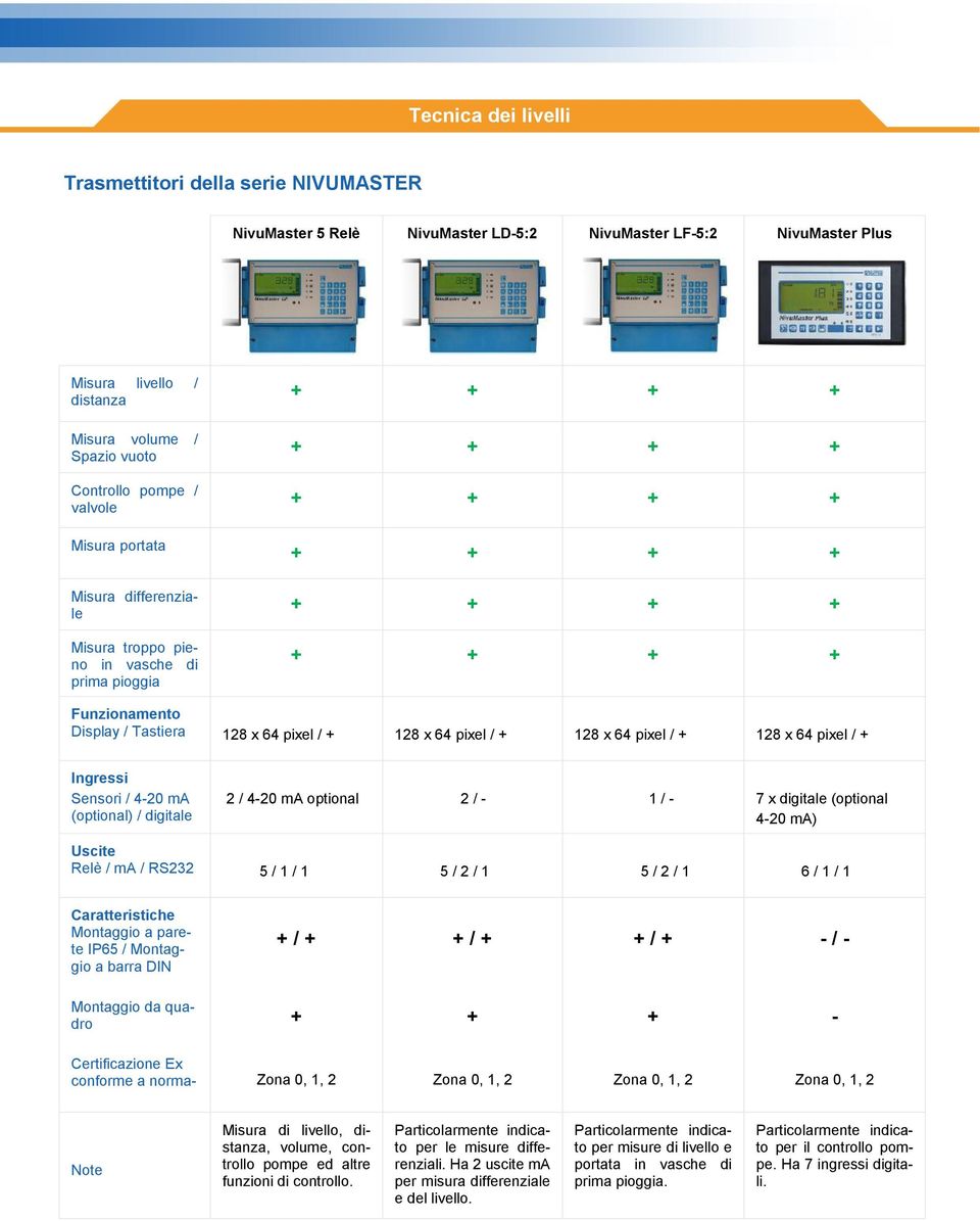 x 64 pixel / + 128 x 64 pixel / + Ingressi Sensori / 4-20 ma (optional) / digitale Uscite Relè / ma / RS232 2 / 4-20 ma optional 2 / - 1 / - 7 x digitale (optional 4-20 ma) 5 / 1 / 1 5 / 2 / 1 5 / 2
