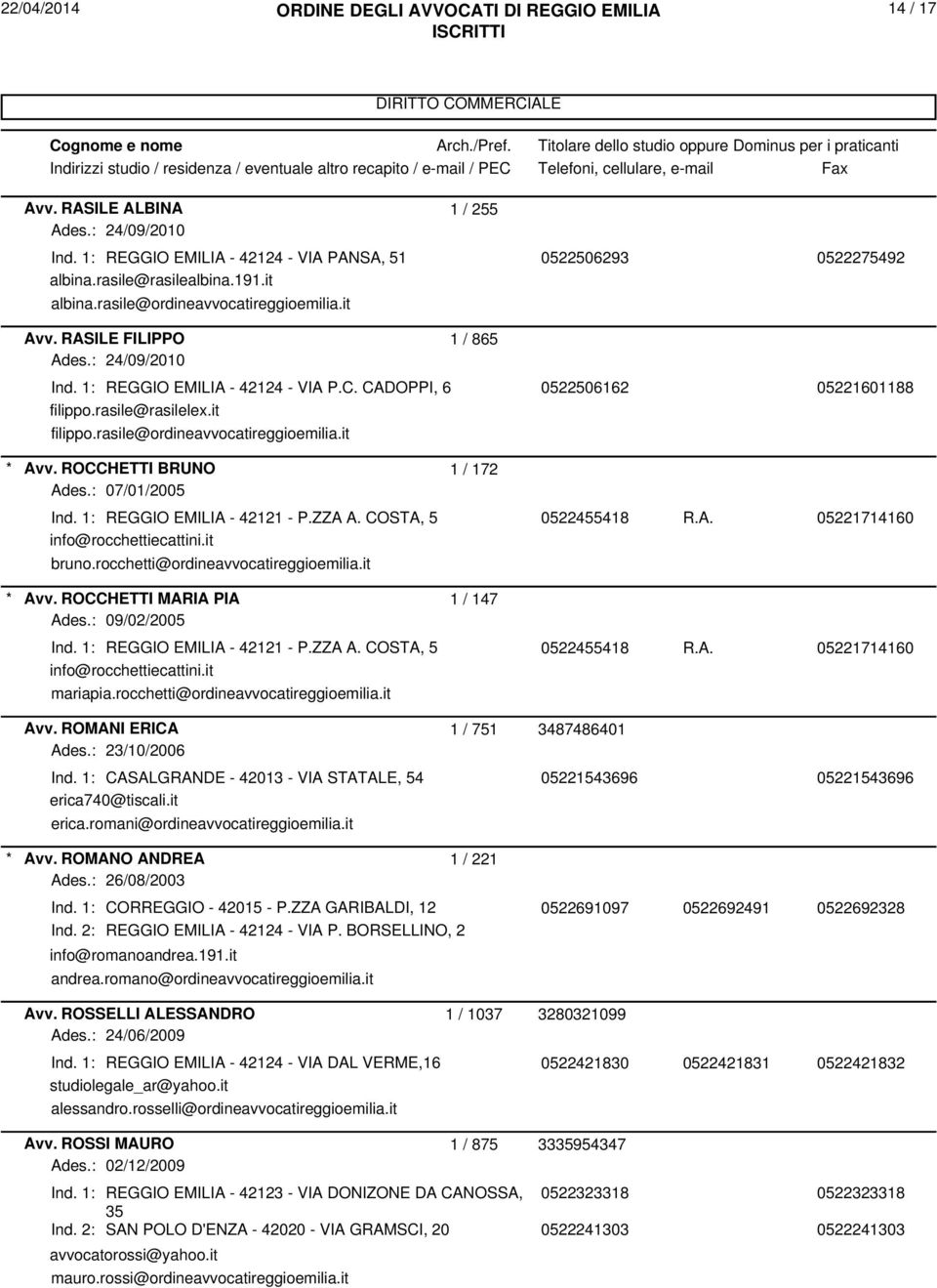 it Avv. ROCCHETTI BRUNO 1 / 172 Ades.: 07/01/2005 Ind. 1: REGGIO EMILIA - 42121 - P.ZZA A. COSTA, 5 0522455418 R.A. 05221714160 info@rocchettiecattini.it bruno.rocchetti@ordineavvocatireggioemilia.