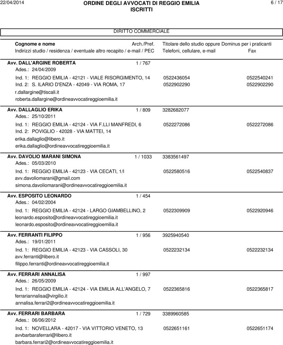 1: REGGIO EMILIA - 42124 - VIA F.LLI MANFREDI, 6 0522272086 0522272086 Ind. 2: POVIGLIO - 42028 - VIA MATTEI, 14 erika.dallaglio@libero.it erika.dallaglio@ordineavvocatireggioemilia.it Avv.