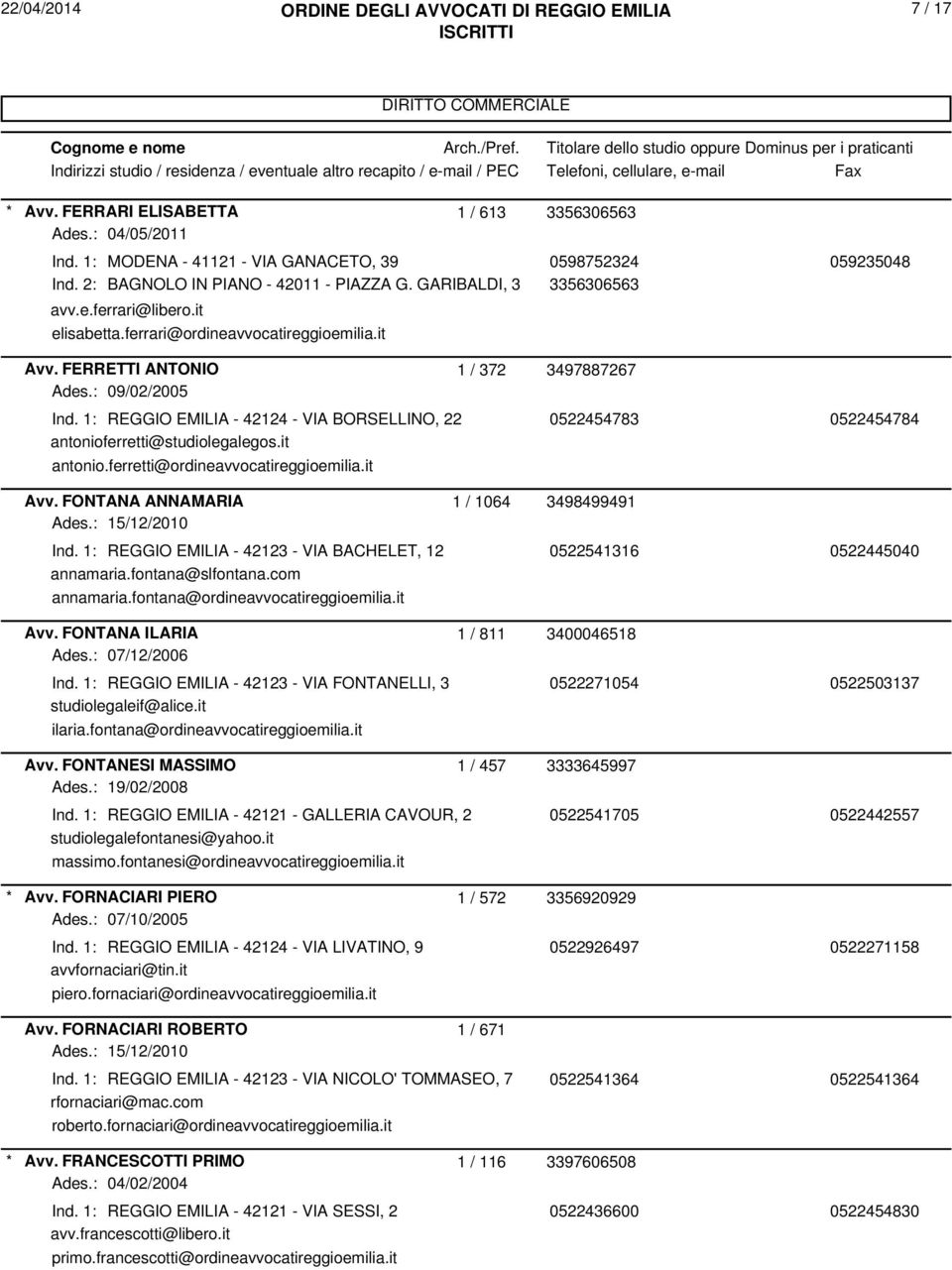 1: REGGIO EMILIA - 42124 - VIA BORSELLINO, 22 0522454783 0522454784 antonioferretti@studiolegalegos.it antonio.ferretti@ordineavvocatireggioemilia.it Avv. FONTANA ANNAMARIA 1 / 1064 3498499491 Ades.