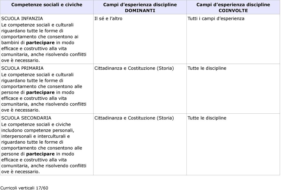 SCUOLA PRIMARIA Le competenze sociali e culturali riguardano tutte le forme di comportamento che consentono alle persone di partecipare in modo efficace e costruttivo alla  SCUOLA SECONDARIA Le