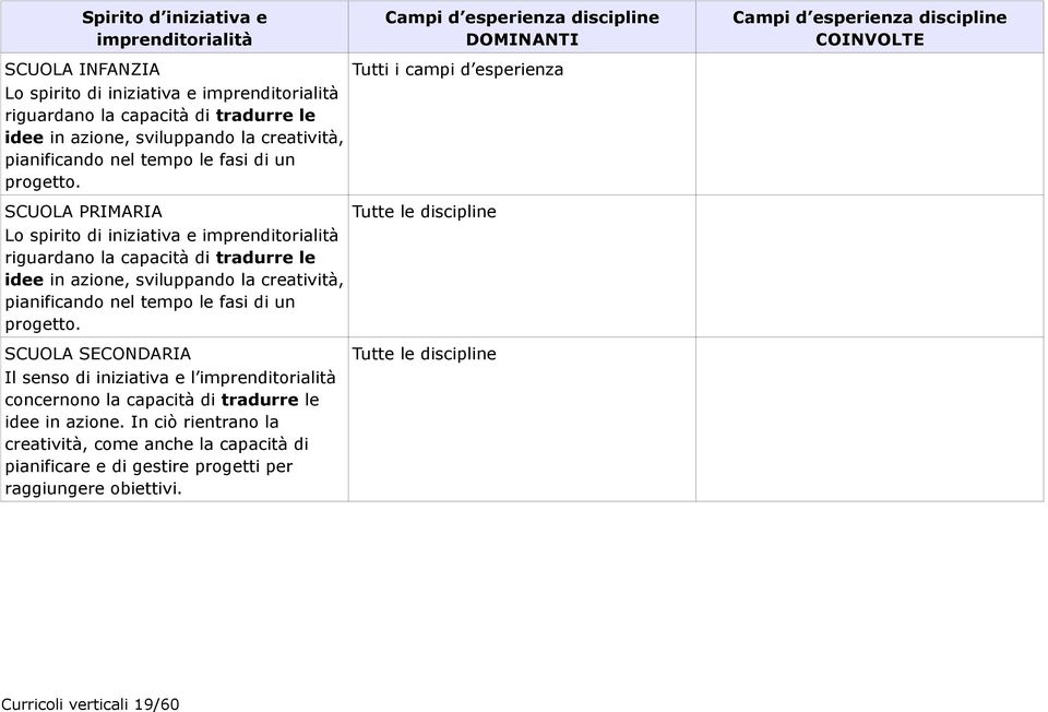 SCUOLA PRIMARIA Lo spirito di iniziativa e imprenditorialità riguardano la  Tutti i campi d esperienza Tutte le discipline SCUOLA SECONDARIA Il senso di iniziativa e l imprenditorialità concernono la