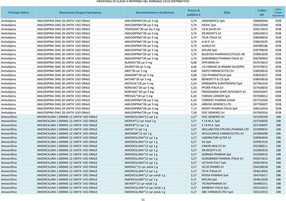 REDDY'S Srl 038220012 DOB Amlodipina AMLODIPINA 5MG 28 UNITA' USO ORALE AMLODIPINA*28 cpr 5 mg 3,74 TEVA ITALIA Srl 038548032 DOB Amlodipina AMLODIPINA 5MG 28 UNITA' USO ORALE AMLODIPINA*28 cpr 5 mg