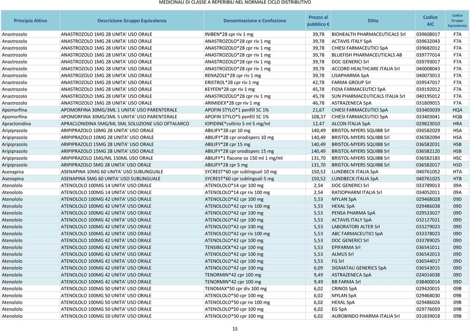 FARMACEUTICI SpA 039682012 F7A Anastrozolo ANASTROZOLO 1MG 28 UNITA' USO ORALE ANASTROZOLO*28 cpr riv 1 mg 39,78 BLUEFISH PHARMACEUTICALS AB 039777014 F7A Anastrozolo ANASTROZOLO 1MG 28 UNITA' USO