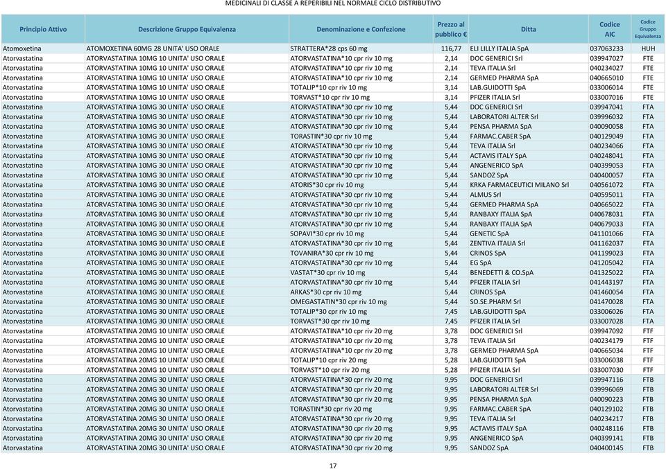 ITALIA Srl 040234027 FTE Atorvastatina ATORVASTATINA 10MG 10 UNITA' USO ORALE ATORVASTATINA*10 cpr riv 10 mg 2,14 GERMED PHARMA SpA 040665010 FTE Atorvastatina ATORVASTATINA 10MG 10 UNITA' USO ORALE