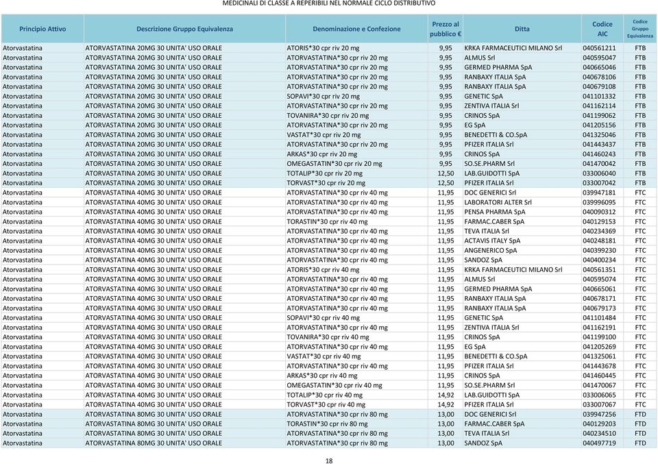 PHARMA SpA 040665046 FTB Atorvastatina ATORVASTATINA 20MG 30 UNITA' USO ORALE ATORVASTATINA*30 cpr riv 20 mg 9,95 RANBAXY ITALIA SpA 040678106 FTB Atorvastatina ATORVASTATINA 20MG 30 UNITA' USO ORALE