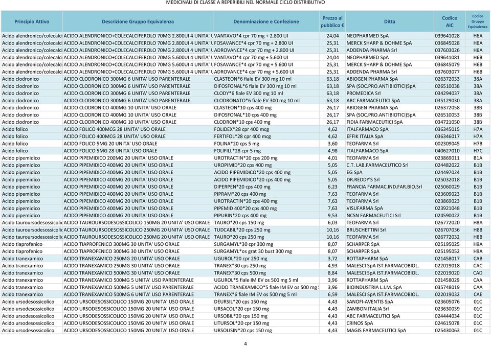 800 UI 25,31 MERCK SHARP & DOHME SpA 036845028 H6A Acido alendronico/colecalci ACIDO ALENDRONICO+COLECALCIFEROLO 70MG 2.800UI 4 UNITA' U ADROVANCE*4 cpr 70 mg + 2.