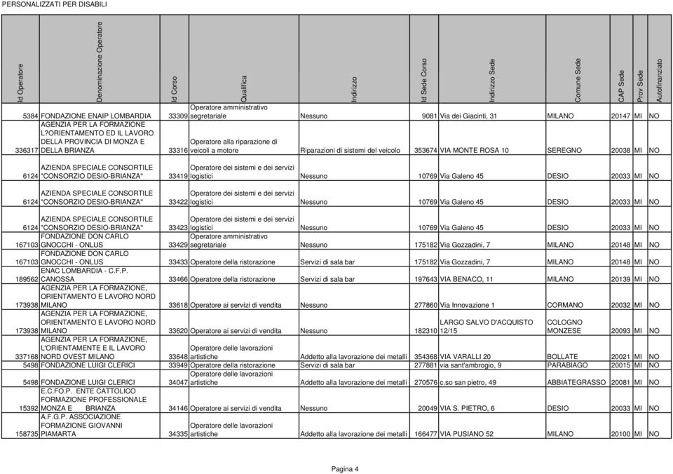 20038 MI NO 6124 6124 Operatore dei sistemi e dei servizi "CONSORZIO DESIO-BRIANZA" 33419 logistici Nessuno 10769 Via Galeno 45 DESIO 20033 MI NO Operatore dei sistemi e dei servizi "CONSORZIO