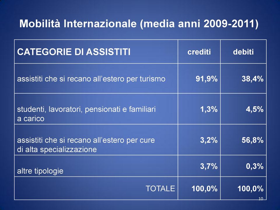 pensionati e familiari a carico assistiti che si recano all estero per cure di alta