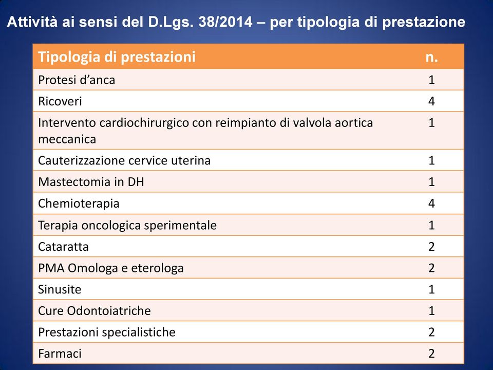 Cauterizzazione cervice uterina 1 Mastectomia in DH 1 Chemioterapia 4 Terapia oncologica sperimentale