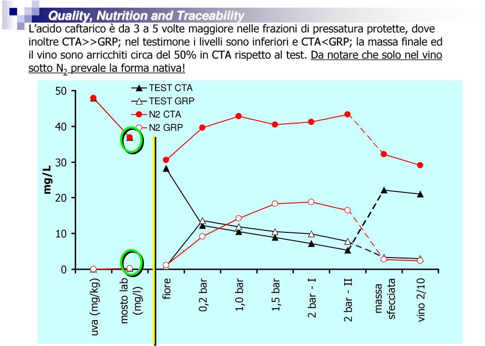 rispetto al test. Da notare che solo nel vino sotto N 2 prevale la forma nativa!