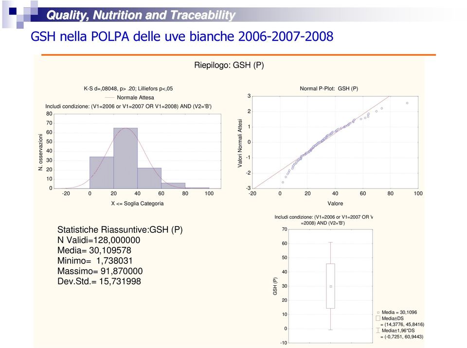 Statistiche Riassuntive:GSH (P) N Validi=128, Media= 3,19578 Minimo= 1,73831 Massimo= 91,87 Dev.Std.