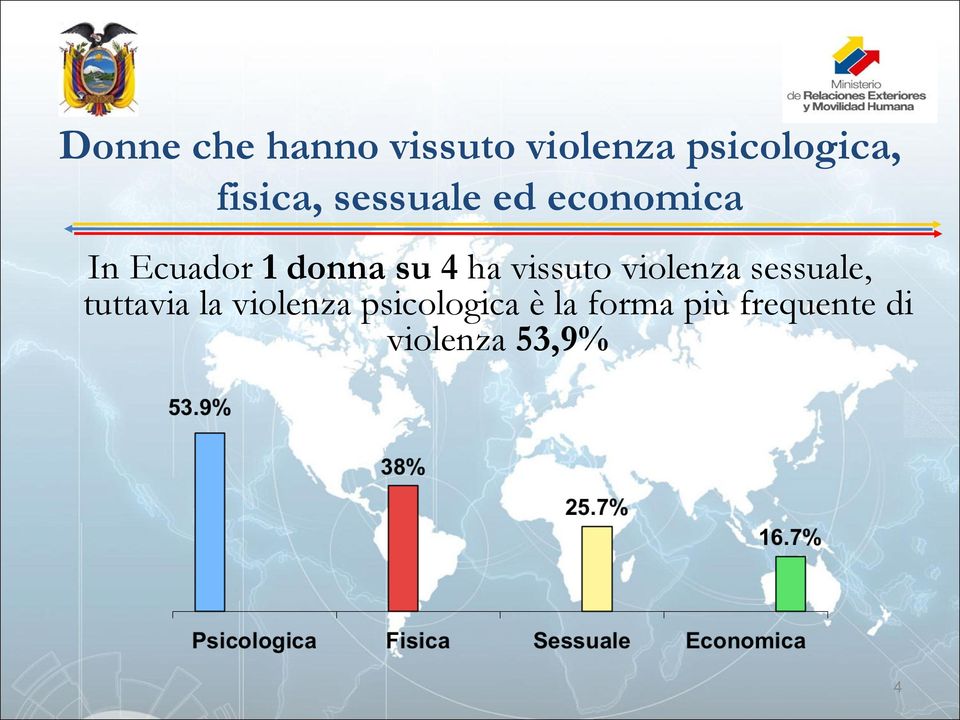 4 ha vissuto violenza sessuale, tuttavia la