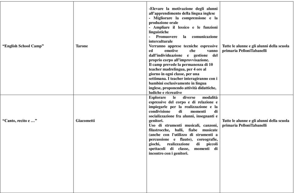 improvvisazione. Il camp prevede la permanenza di 10 teacher madrelingua, per 4 ore al giorno in ogni classe, per una settimana.