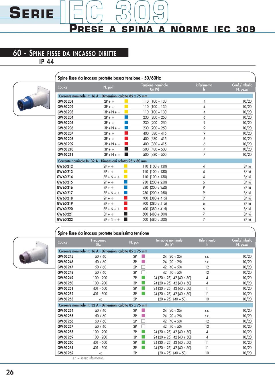 400 (3 415) 10/20 GW 0 209 400 (3 415) 10/20 GW 0 0 500 (4 500) 7 10/20 GW 0 1 500 (4 500) 7 10/20 Corrente nominale In: 32 A - Dimensioni calotta x mm GW 0 2 110 (100 130) 4 8/1 GW 0 3 110 (100 130)