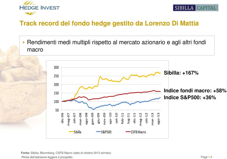 mercato azionario e agli altri fondi macro 300 250 200 150 100 Sibilla: +167% Indice fondi macro: +58% Indice