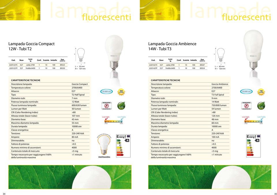 umen per Watt 50 lumen ltezza totale (base+tubo): 107 mm 45 mm 55 mm mpere: 80 m Numero minimo di accensioni: 4000 <1 minuto MGM TECNOOGY NO IQUID MERCURY uce Calda stesse dimensioni delle