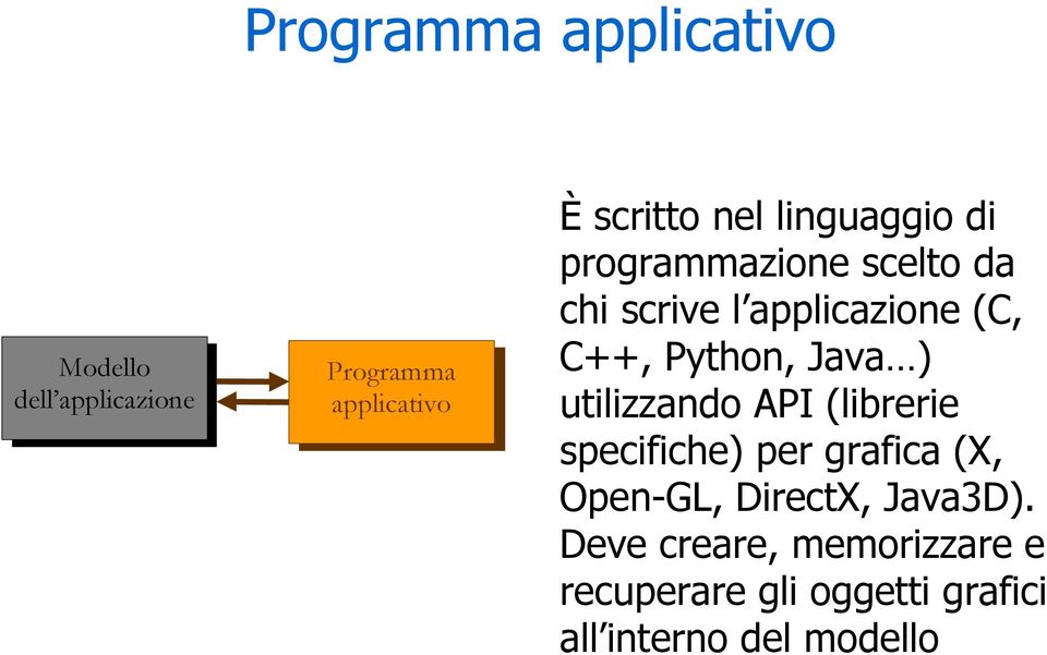 Java ) utilizzando API (librerie specifiche) per grafica (X, Open-GL, DirectX,