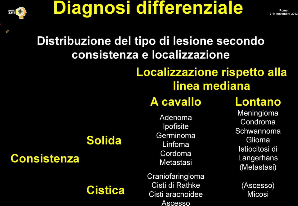 Ipofisite Germinoma Linfoma Cordoma Metastasi Craniofaringioma Cisti di Rathke Cisti aracnoidee