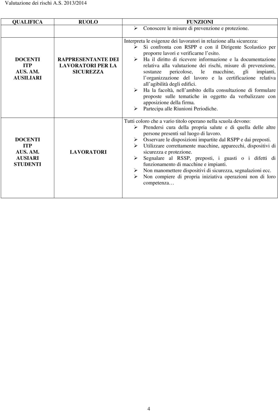 AUSIARI STUDENTI RAPPRESENTANTE DEI LAVORATORI PER LA SICUREZZA LAVORATORI Interpreta le esigenze dei lavoratori in relazione alla sicurezza: Si confronta con RSPP e con il Dirigente Scolastico per