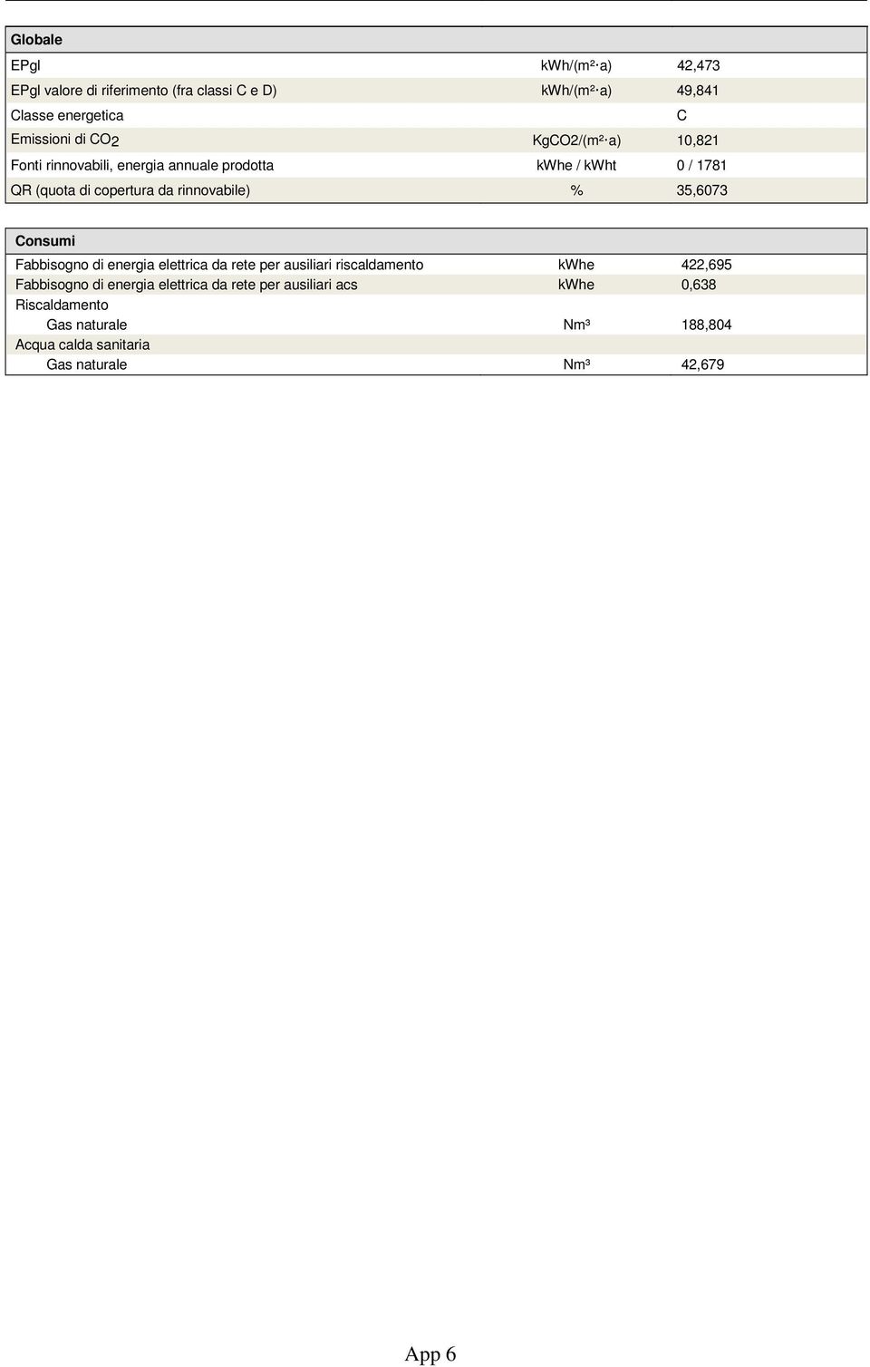 % 35,6073 Consumi Fabbisogno di energia elettrica da rete per ausiliari riscaldamento kwhe 422,695 Fabbisogno di energia