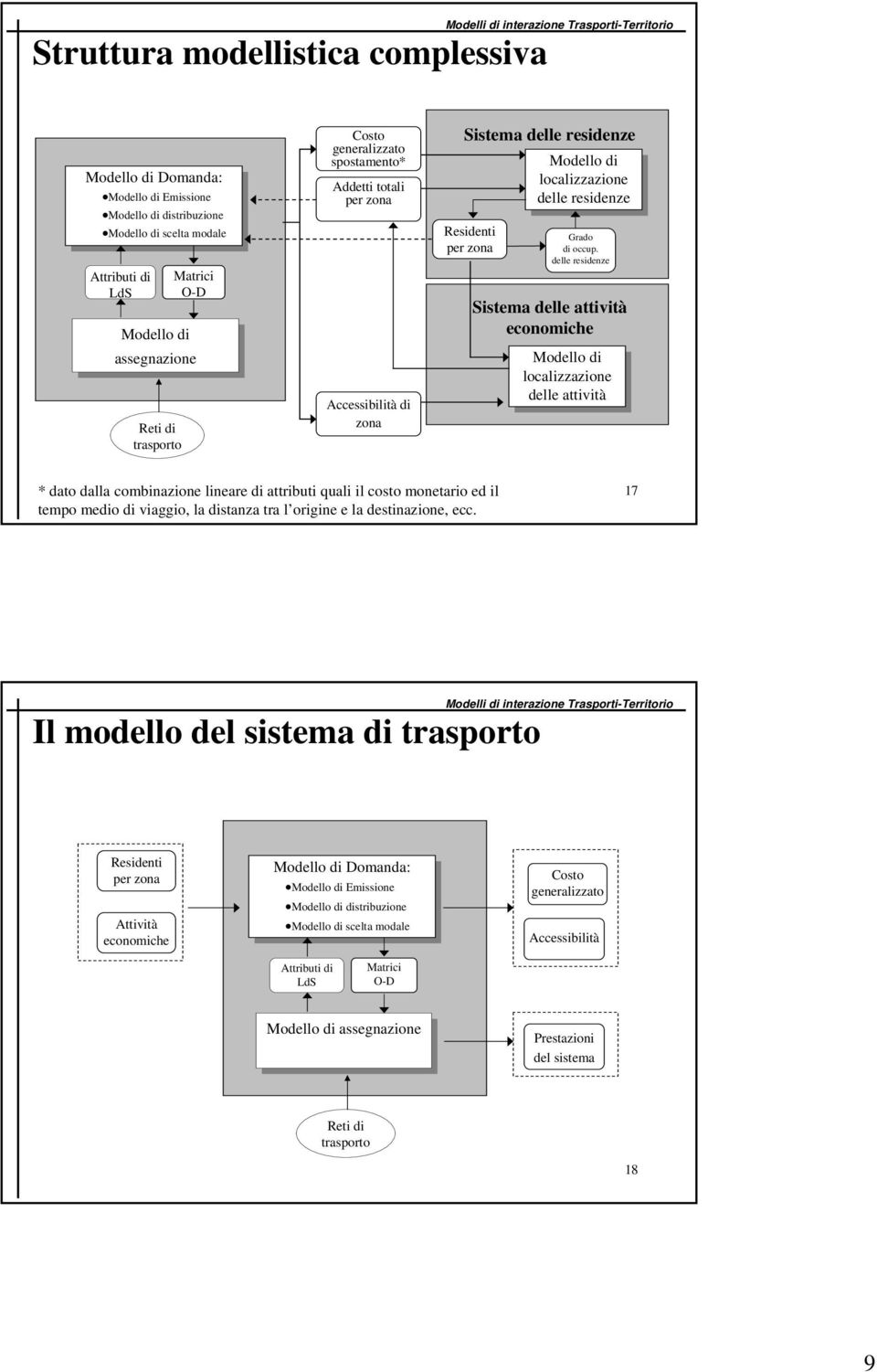 residenze Residenti per zona Grado occup.