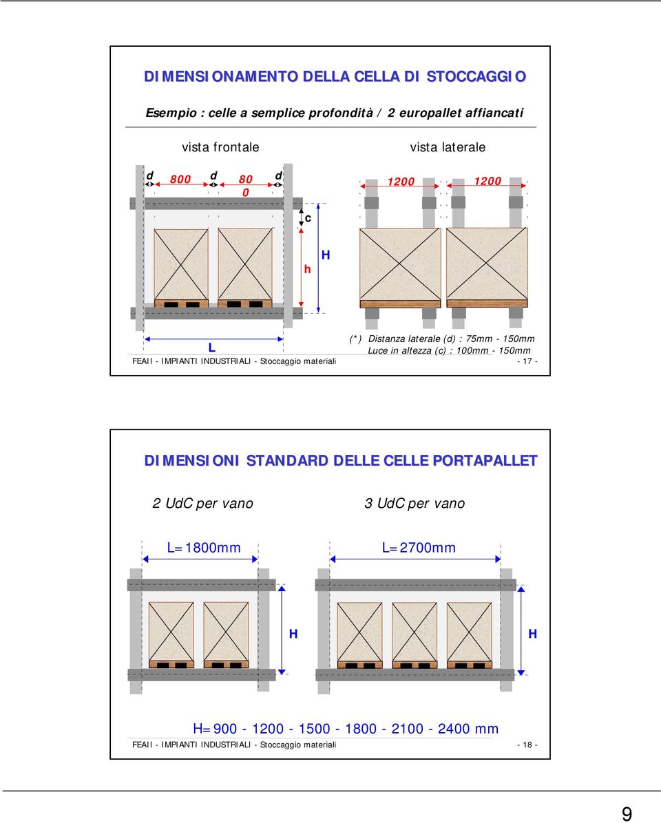 FEAII -IMPIANTI INDUSTRIALI -Stoccaggio materiali -17 - DIMENSIONI STANDARD DELLE CELLE PORTAPALLET 2 UdC per vano 3 UdC