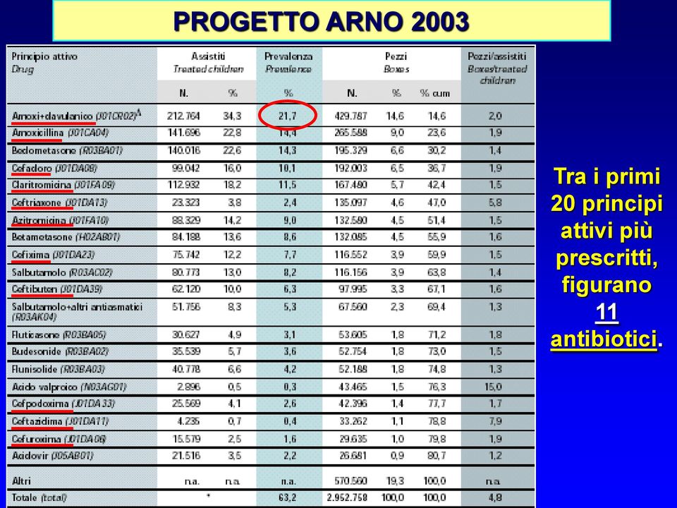 attivi più prescritti,