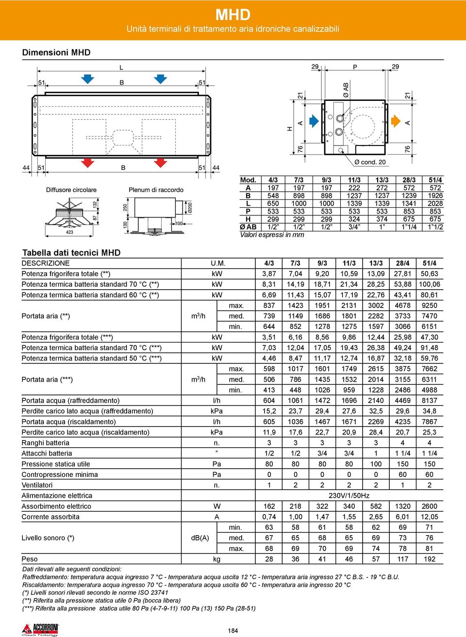 frigorifera totale (**) Potenza termica batteria standard 7 C (**) Potenza termica batteria standard 6 C (**) Portata aria (**) Potenza frigorifera totale (***) Potenza termica batteria standard 7 C