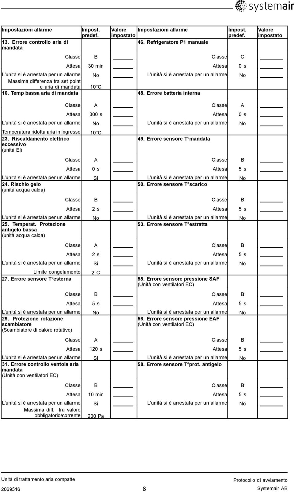 Riscaldamento elettrico eccessivo (unità El) 49. Errore sensore T mandata Classe A Classe B Attesa 0 s Attesa 5 s L'unità si è arrestata per un allarme Sì L'unità si è arrestata per un allarme No 24.