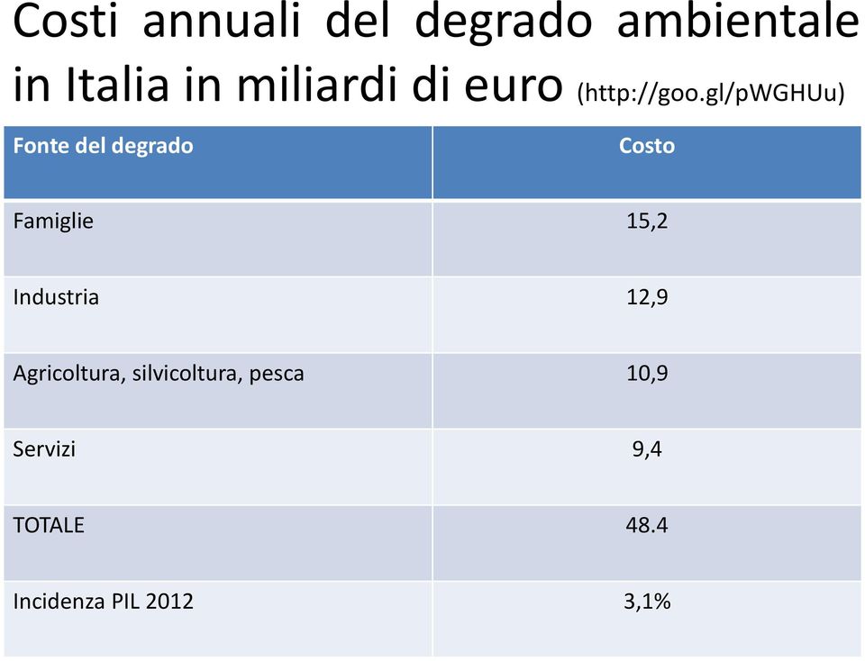 gl/pwghuu) Fonte del degrado Costo Famiglie 15,2