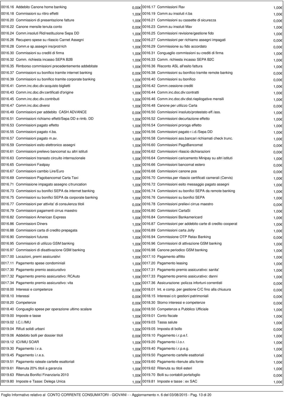 insoluti Rid/restituzione Sepa DD 1,00 0016.25 Commissioni revisione/gestione fido 1,00 0016.26 Recupero spese su rilascio Carnet Assegni 1,00 0016.