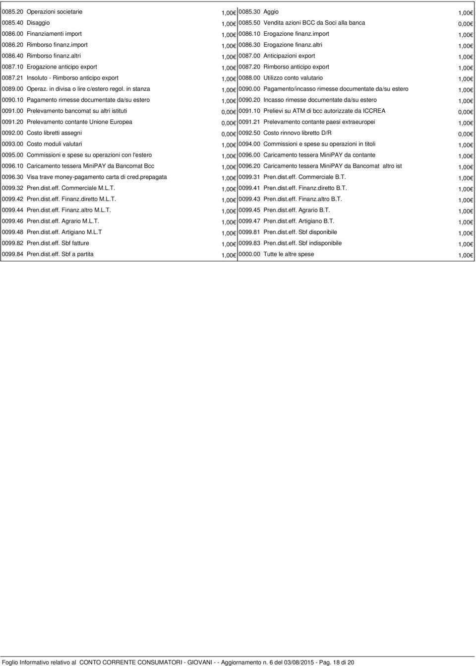20 Rimborso anticipo export 1,00 0087.21 Insoluto - Rimborso anticipo export 1,00 0088.00 Utilizzo conto valutario 1,00 0089.00 Operaz. in divisa o lire c/estero regol. in stanza 1,00 0090.