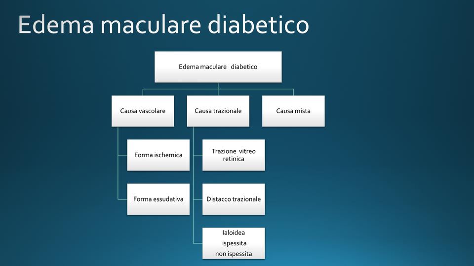 Trazione vitreo retinica Forma essudativa