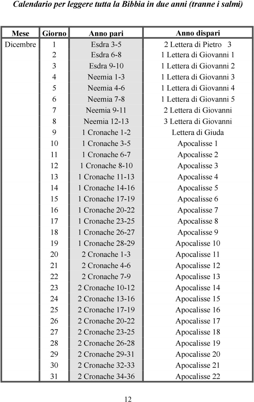 1 Cronache 8-10 Apocalisse 3 13 1 Cronache 11-13 Apocalisse 4 14 1 Cronache 14-16 Apocalisse 5 15 1 Cronache 17-19 Apocalisse 6 16 1 Cronache 20-22 Apocalisse 7 17 1 Cronache 23-25 Apocalisse 8 18 1